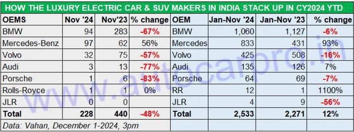 November 2024 EV sales: Tata Motors loses market share to MG